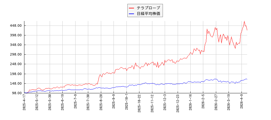 テラプローブと日経平均株価のパフォーマンス比較チャート