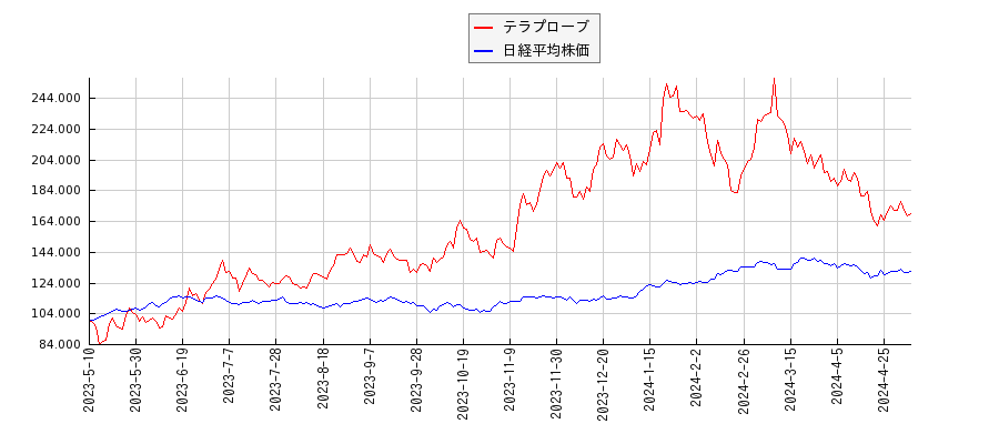 テラプローブと日経平均株価のパフォーマンス比較チャート