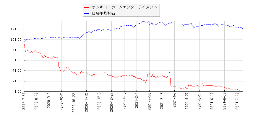 オンキヨーホームエンターテイメントと日経平均株価のパフォーマンス比較チャート