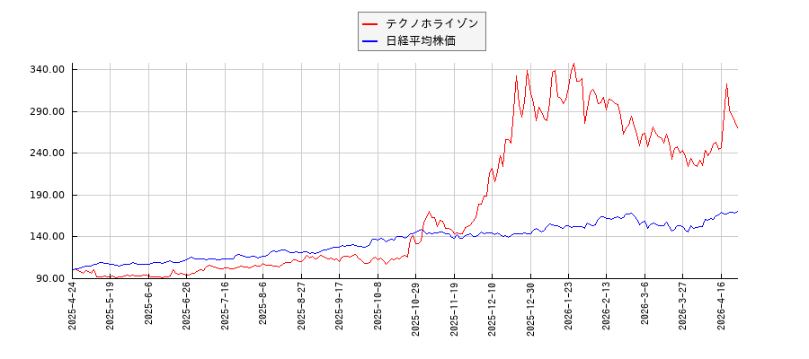 テクノホライゾンと日経平均株価のパフォーマンス比較チャート