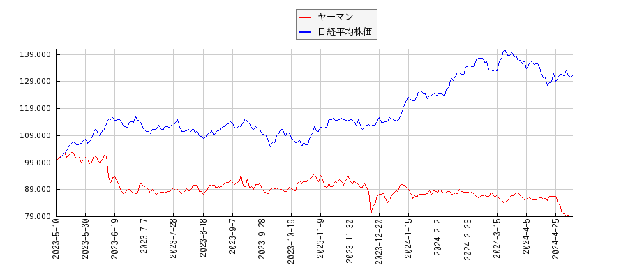 ヤーマンと日経平均株価のパフォーマンス比較チャート