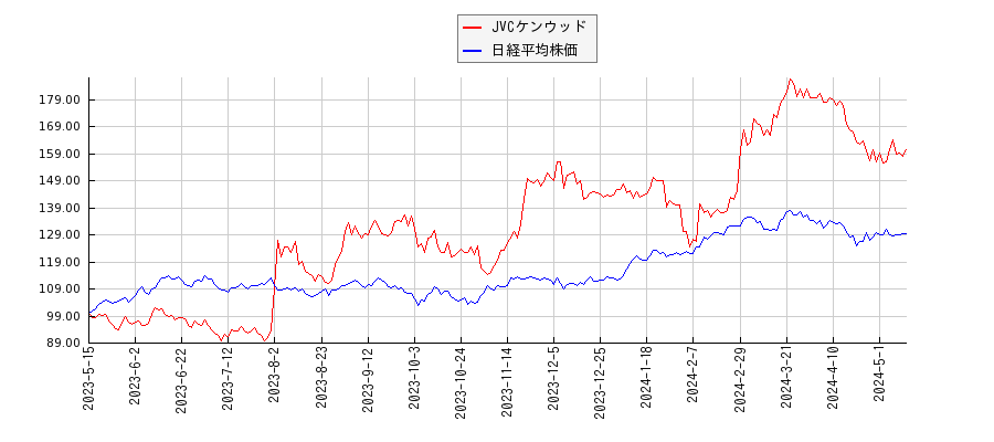 JVCケンウッドと日経平均株価のパフォーマンス比較チャート