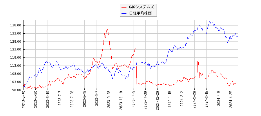 C&Gシステムズと日経平均株価のパフォーマンス比較チャート