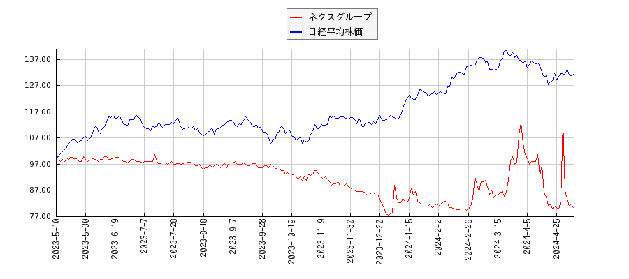 ネクスグループと日経平均株価のパフォーマンス比較チャート