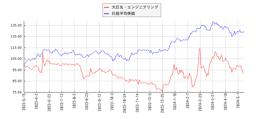 大日光・エンジニアリングと日経平均株価のパフォーマンス比較チャート