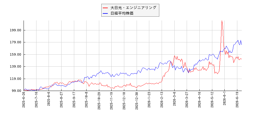 大日光・エンジニアリングと日経平均株価のパフォーマンス比較チャート