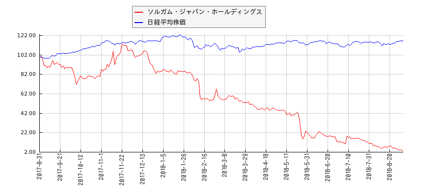 ソルガム・ジャパン・ホールディングスと日経平均株価のパフォーマンス比較チャート