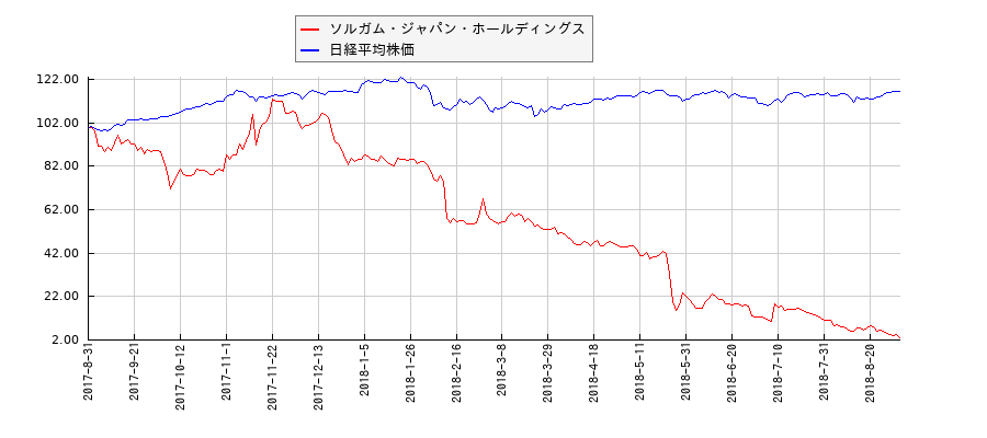 ソルガム・ジャパン・ホールディングスと日経平均株価のパフォーマンス比較チャート