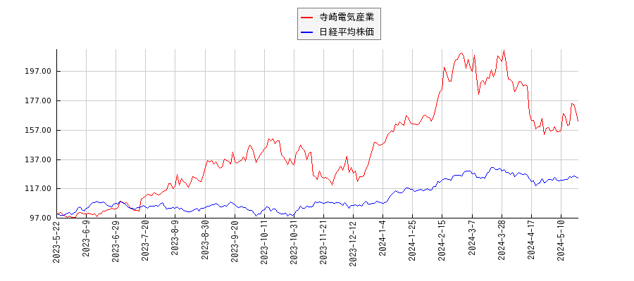 寺崎電気産業と日経平均株価のパフォーマンス比較チャート