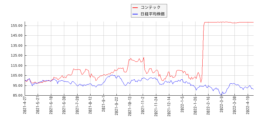 コンテックと日経平均株価のパフォーマンス比較チャート