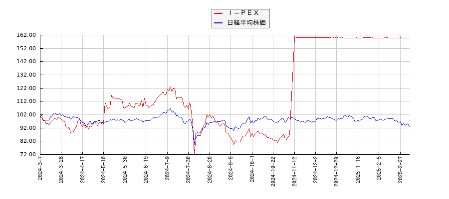 Ｉ－ＰＥＸと日経平均株価のパフォーマンス比較チャート