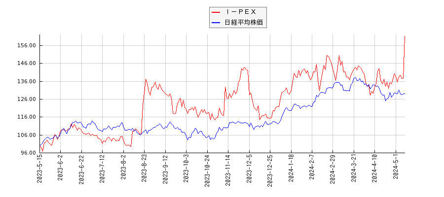 Ｉ－ＰＥＸと日経平均株価のパフォーマンス比較チャート