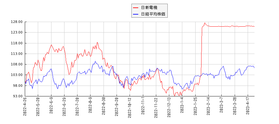 日新電機と日経平均株価のパフォーマンス比較チャート