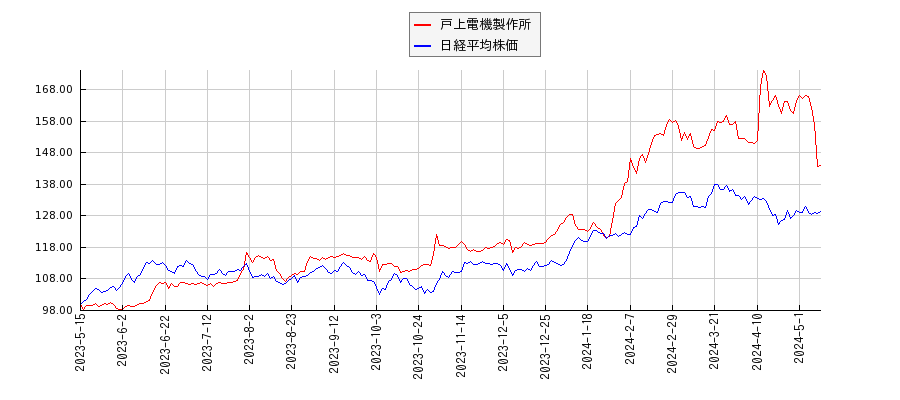 戸上電機製作所と日経平均株価のパフォーマンス比較チャート