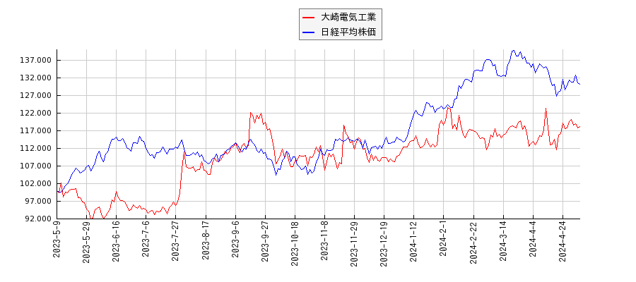 大崎電気工業と日経平均株価のパフォーマンス比較チャート