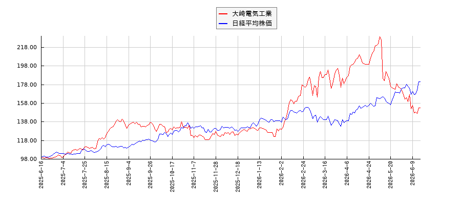 大崎電気工業と日経平均株価のパフォーマンス比較チャート
