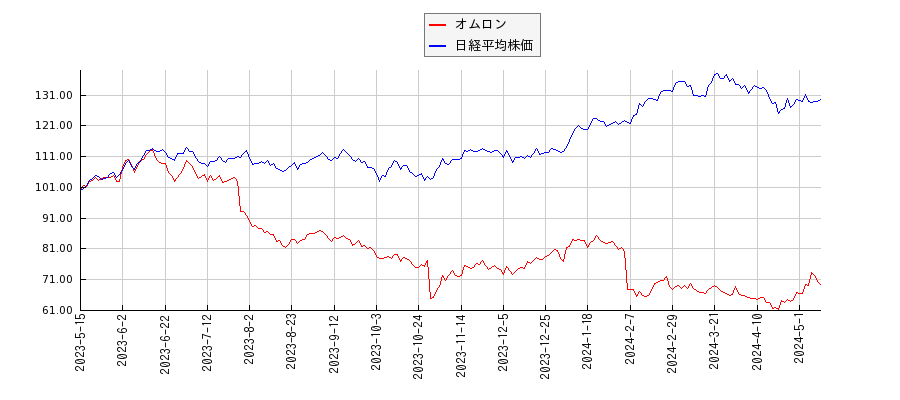 オムロンと日経平均株価のパフォーマンス比較チャート