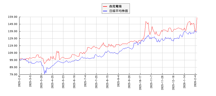 森尾電機と日経平均株価のパフォーマンス比較チャート