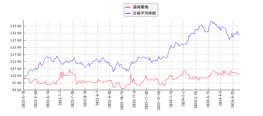 森尾電機と日経平均株価のパフォーマンス比較チャート