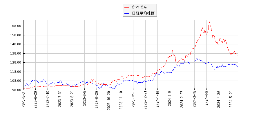 かわでんと日経平均株価のパフォーマンス比較チャート