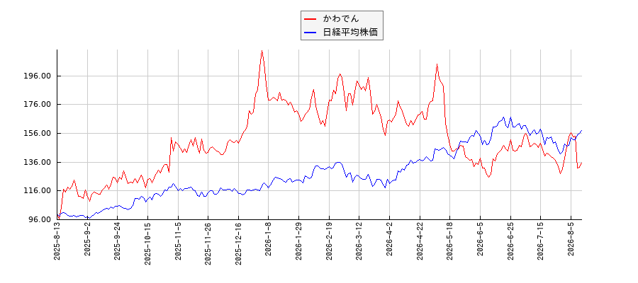 かわでんと日経平均株価のパフォーマンス比較チャート