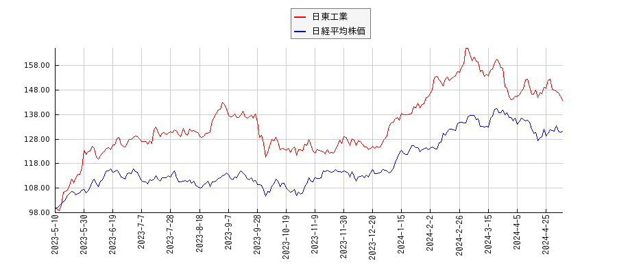 日東工業と日経平均株価のパフォーマンス比較チャート