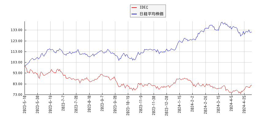 IDECと日経平均株価のパフォーマンス比較チャート