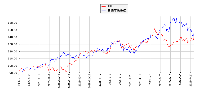 IDECと日経平均株価のパフォーマンス比較チャート