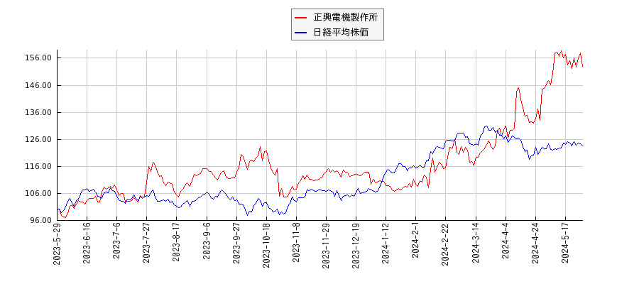 正興電機製作所と日経平均株価のパフォーマンス比較チャート