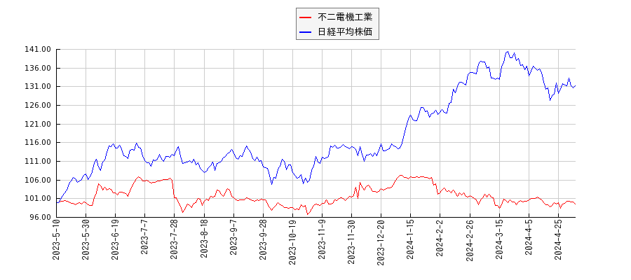 不二電機工業と日経平均株価のパフォーマンス比較チャート