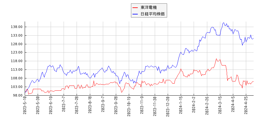 東洋電機と日経平均株価のパフォーマンス比較チャート