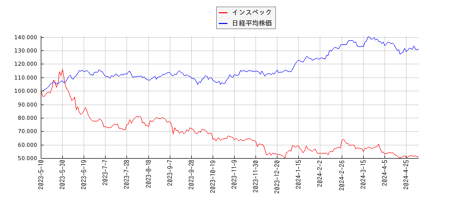 インスペックと日経平均株価のパフォーマンス比較チャート