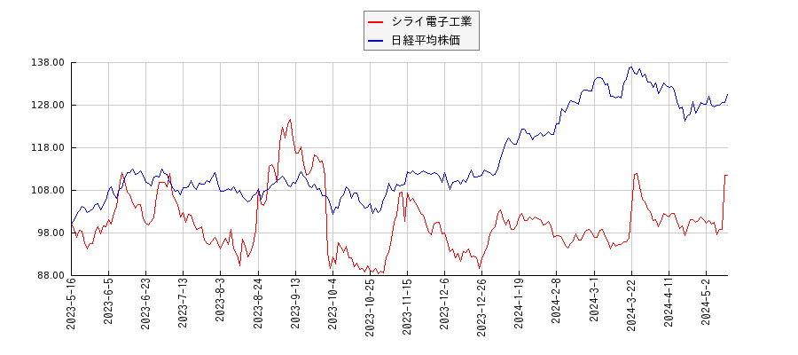 シライ電子工業と日経平均株価のパフォーマンス比較チャート