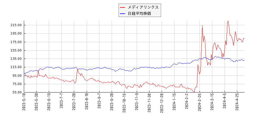 メディアリンクスと日経平均株価のパフォーマンス比較チャート