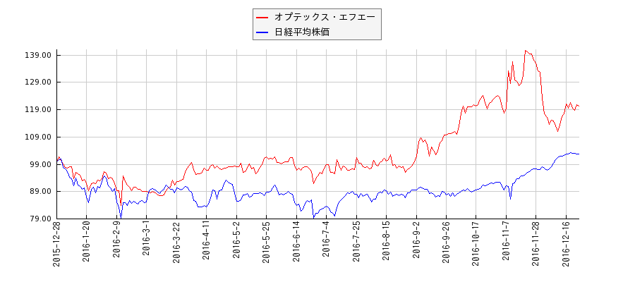 オプテックス・エフエーと日経平均株価のパフォーマンス比較チャート