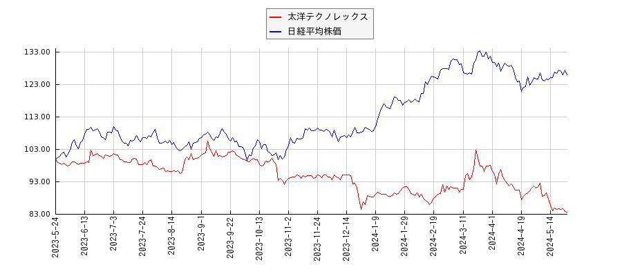 太洋テクノレックスと日経平均株価のパフォーマンス比較チャート