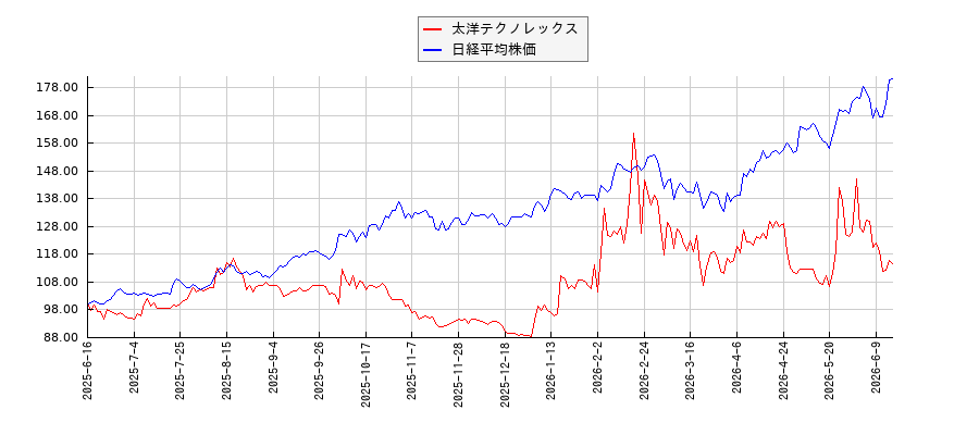 太洋テクノレックスと日経平均株価のパフォーマンス比較チャート