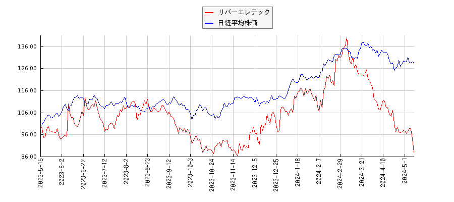 リバーエレテックと日経平均株価のパフォーマンス比較チャート