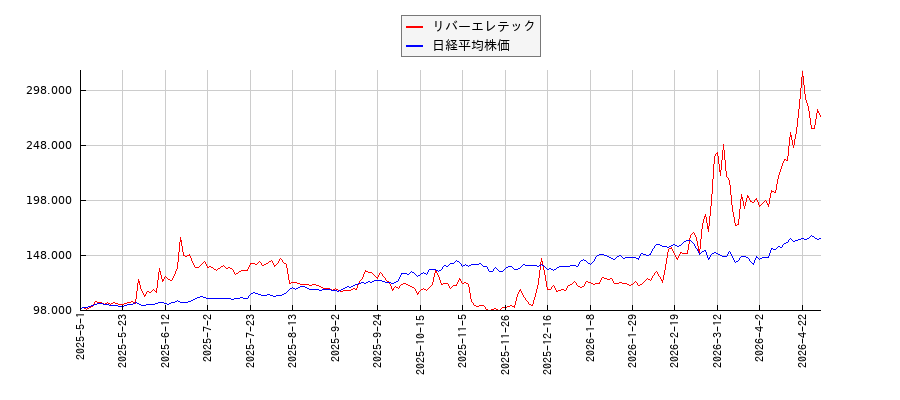 リバーエレテックと日経平均株価のパフォーマンス比較チャート