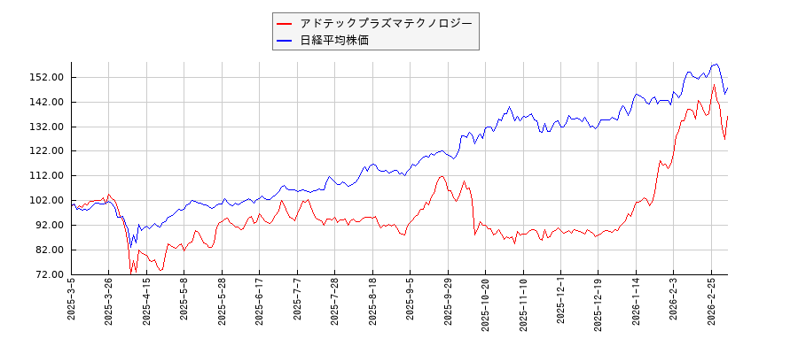 アドテックプラズマテクノロジーと日経平均株価のパフォーマンス比較チャート