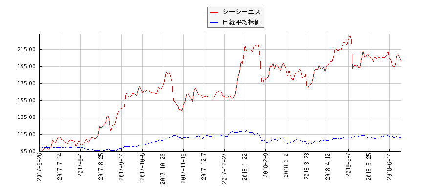 シーシーエスと日経平均株価のパフォーマンス比較チャート