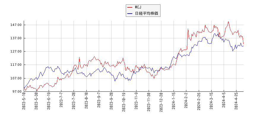MCJと日経平均株価のパフォーマンス比較チャート