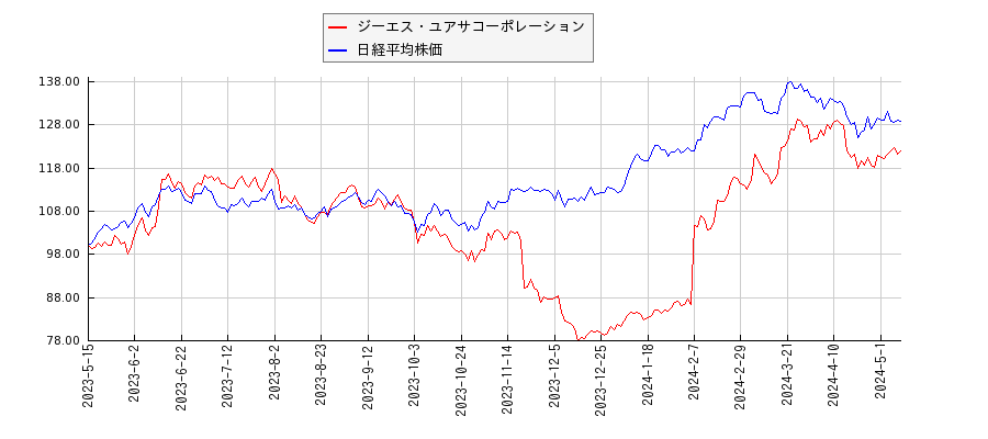 ジーエス・ユアサコーポレーションと日経平均株価のパフォーマンス比較チャート