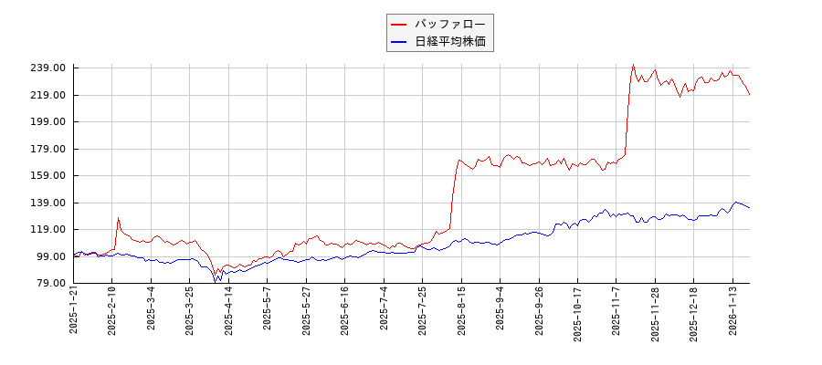 バッファローと日経平均株価のパフォーマンス比較チャート