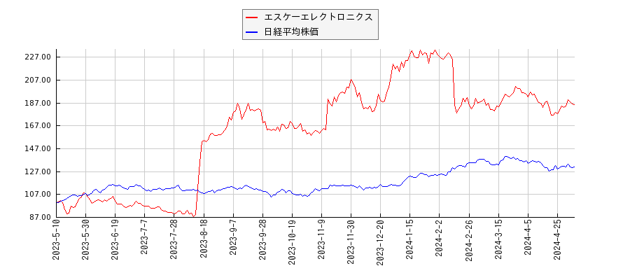 エスケーエレクトロニクスと日経平均株価のパフォーマンス比較チャート