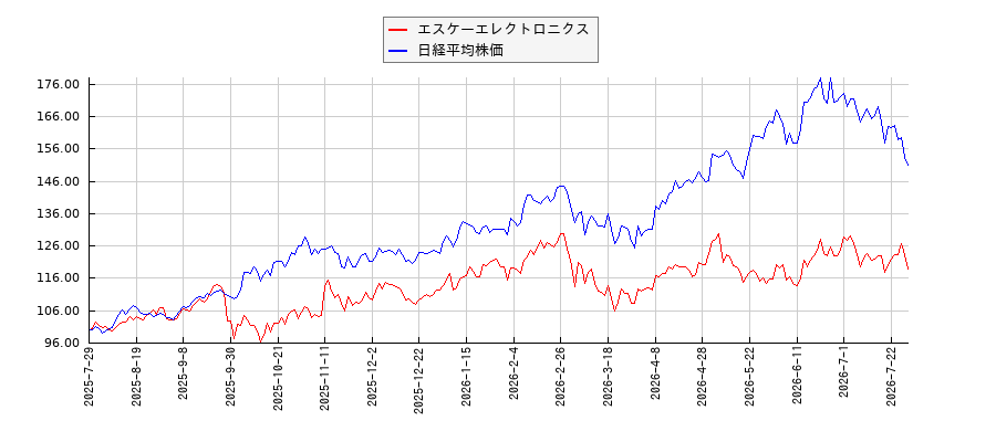 エスケーエレクトロニクスと日経平均株価のパフォーマンス比較チャート