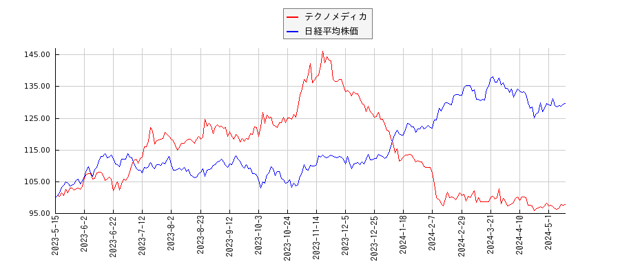 テクノメディカと日経平均株価のパフォーマンス比較チャート