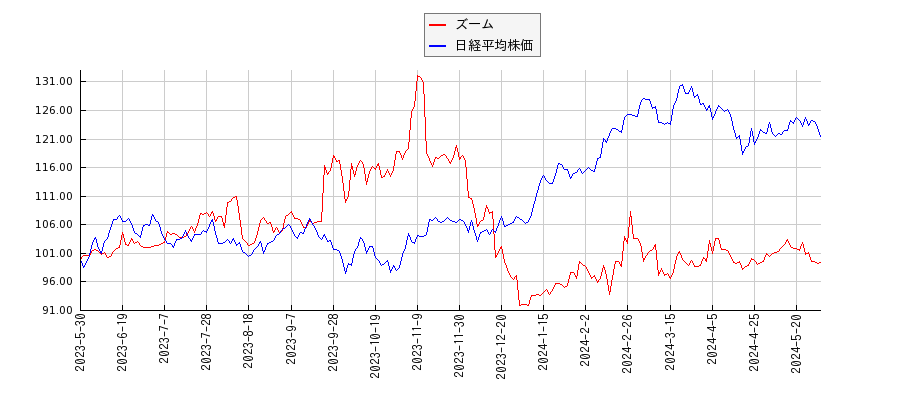 ズームと日経平均株価のパフォーマンス比較チャート