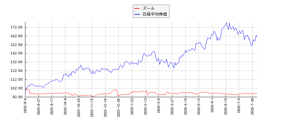 ズームと日経平均株価のパフォーマンス比較チャート
