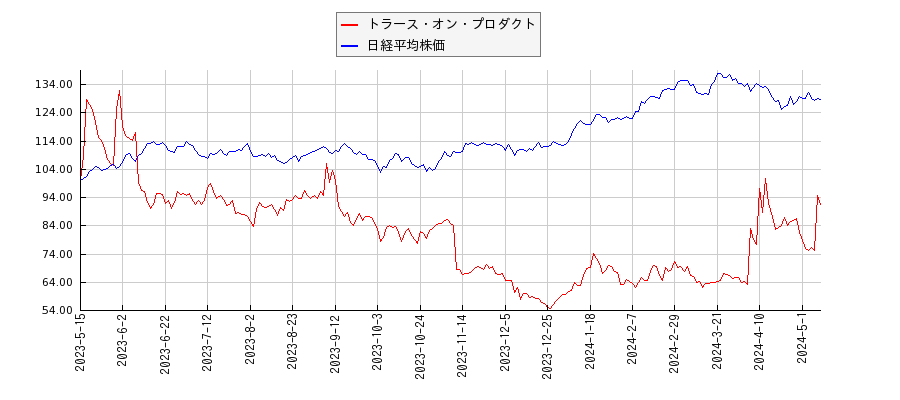 トラース・オン・プロダクトと日経平均株価のパフォーマンス比較チャート